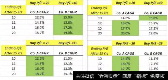 优秀公司A和平庸公司B的成长性