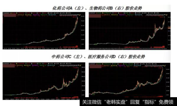 具有代表性的医药牛股长期股价走势