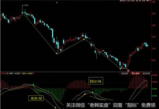 日线级别的背离就是macd白线的背离