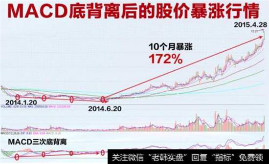 MACD指标多重背离是常态