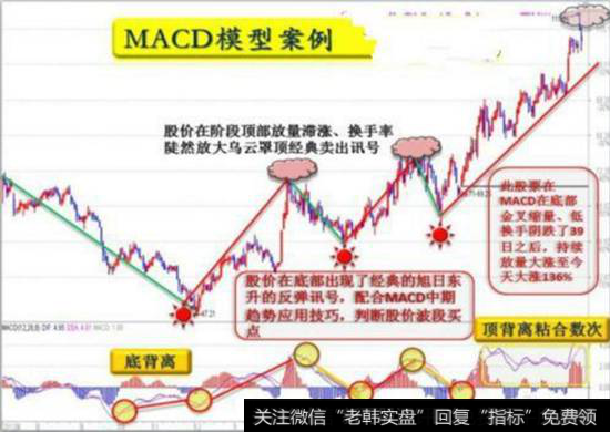 MACD指标在单一时间级别的背离