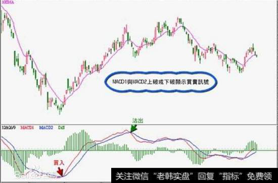 股票MACD指标怎么用？