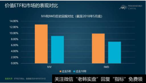 过去10年的价值指数ETF（IWD）回报为每年7