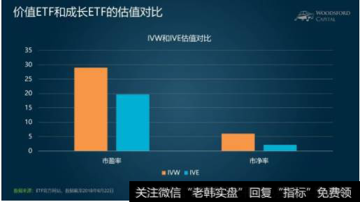 IVW（成长股ETF）的<a href='/shiyinglv/'>市盈率</a>为29倍