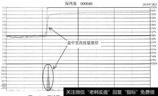 深鸿基(000040)2010年7月28日分时图