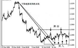 趋势交易法三：上升趋势买入和下降趋势卖出的理论基础 