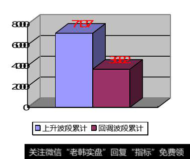 柱状统计图