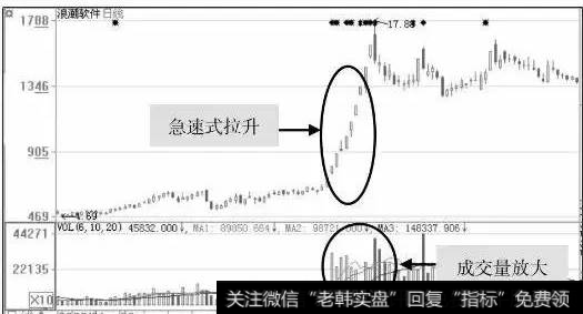 散户如何跟上庄家拉升？庄家拉升的手段-1、急速式拉升