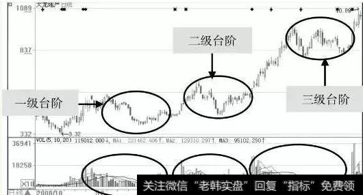 散户如何跟上庄家拉升？庄家拉升的手段-2、阶梯式拉升