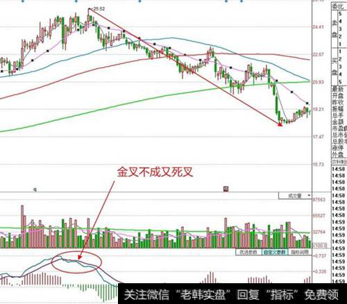 金叉不成又死叉