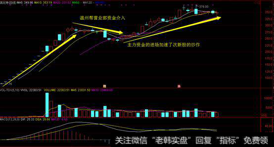<a href='/gushiyaowen/287546.html'>主力资金</a>进场加速了次新股的炒作