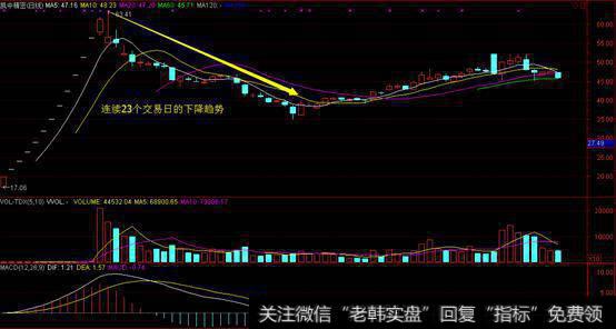 连续23个交易日的下降趋势