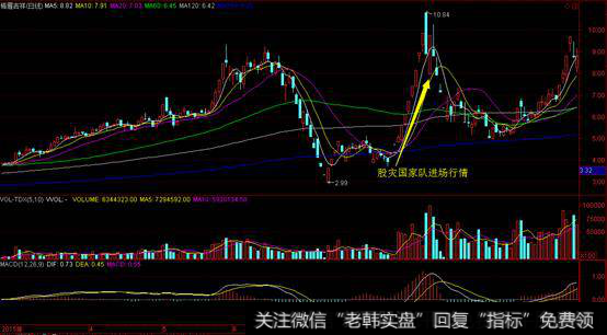 股灾国家队进场行情示意图