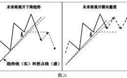 <em>趋势交易法</em>四：趋势交易法的假设 ,趋势交易法的原则