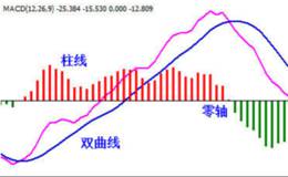 MACD指标为什么会形成背离？