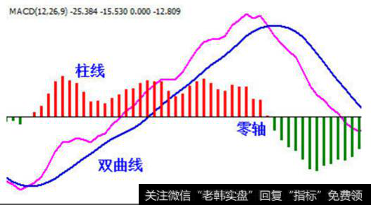 MACD指标为什么会形成背离？