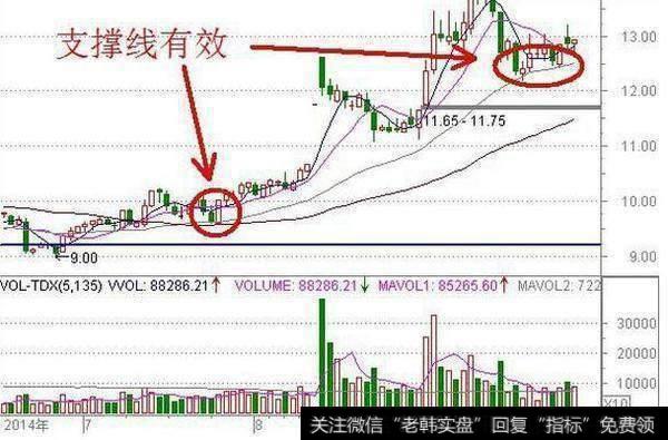 股价跌至支撑线未穿又升时为买入时机