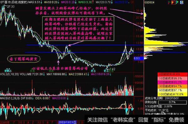 2003年10月31日筹码峰转移示意图