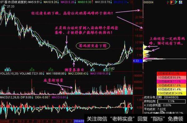 2004年8月20日筹码峰转移示意图