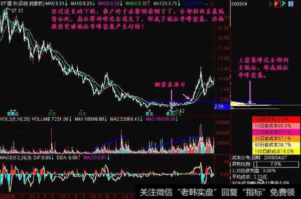 2006年04月27日筹码峰转移示意图