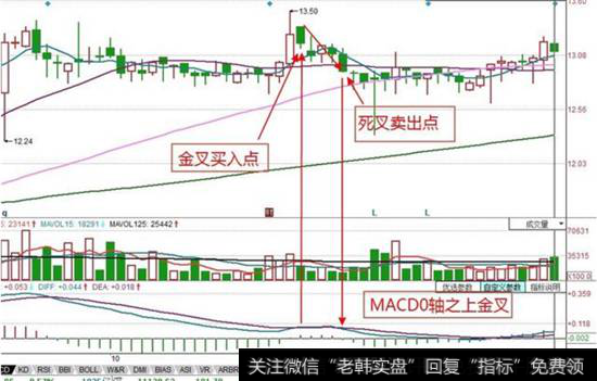 MACDO轴之上金叉