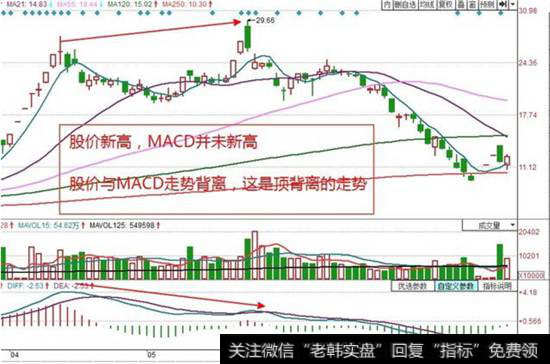 MACD与股价顶背离