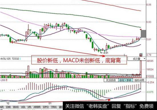 MACD与股价底背离