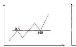 什么是支撑线和压力线，有什么作用，它们之间如何转化？案列分析