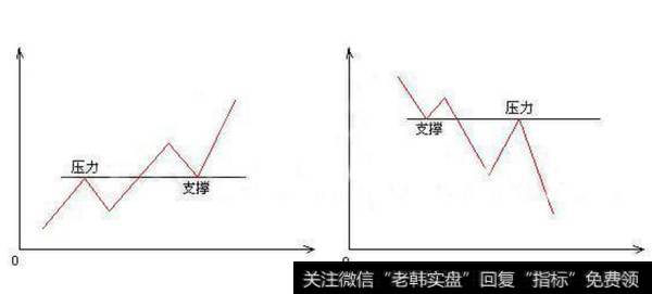 什么是支撑线和压力线，有什么作用，它们之间如何转化？案列分析