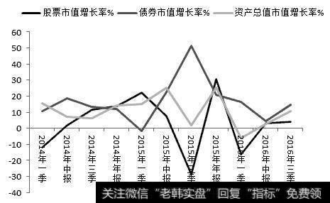 基金加大债券资产配置