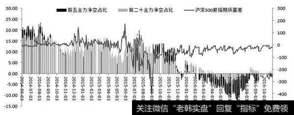 沪深300股指期货主力前5和前20席位主力席位