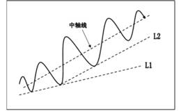 <em>趋势交易法</em>五：趋势线的介绍