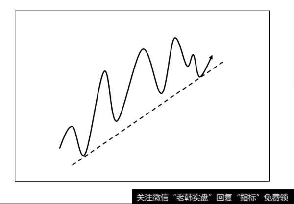 上升趋势线