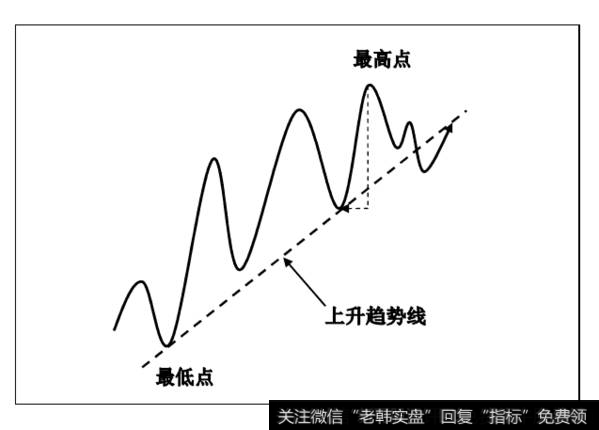 上升趋势线