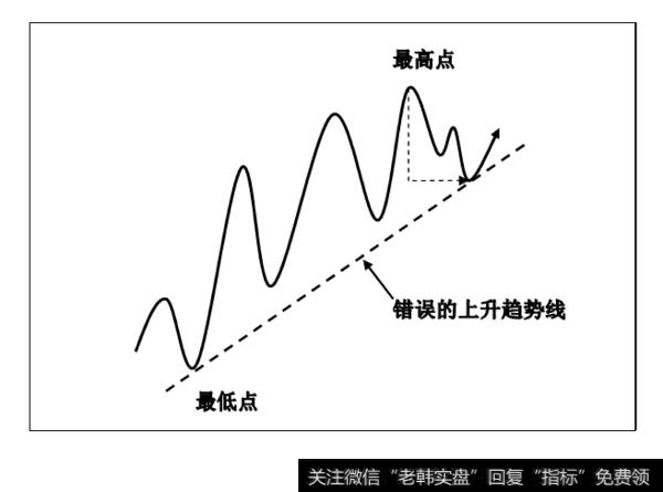 错误的上升趋势线