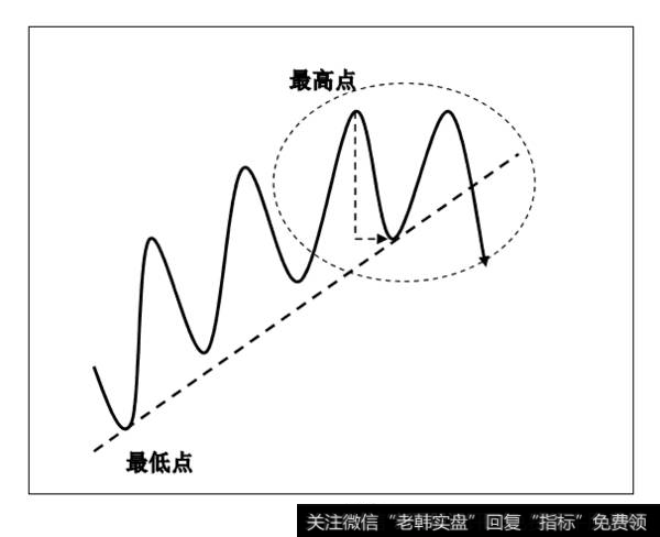 趋势线高低点