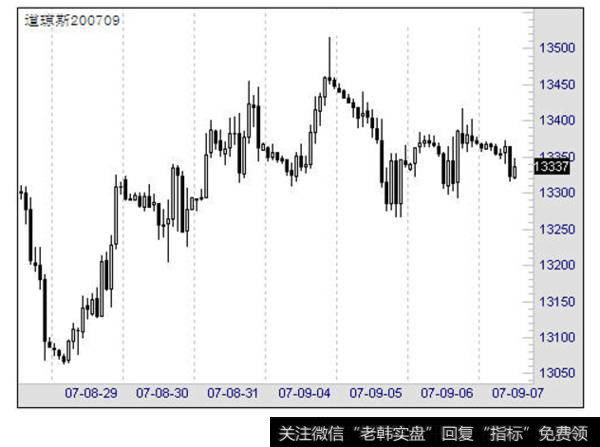 道琼斯股票指数期货（2007 年 9 月合约）小时图走势