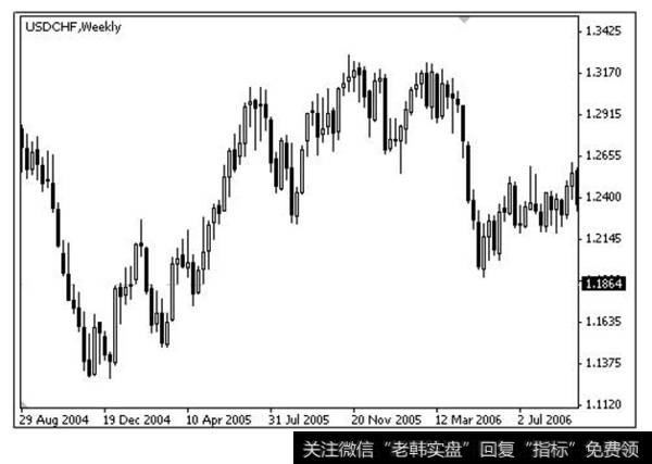 美元兑瑞士法郎周线图