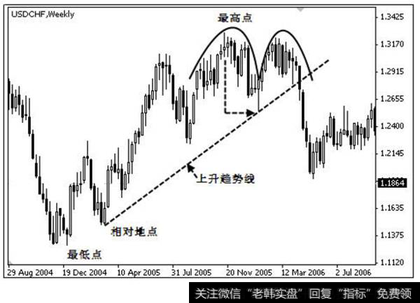 正确的上升趋势线画法