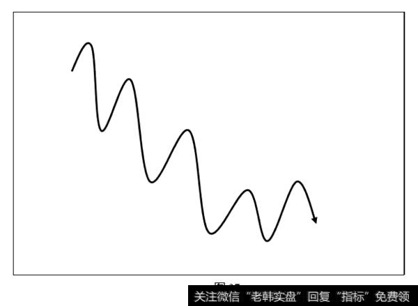 下降趋势线