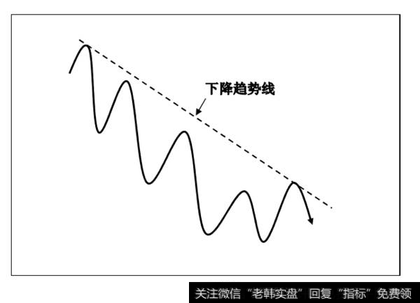 下降趋势线