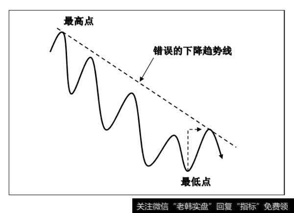 错误下降趋势线