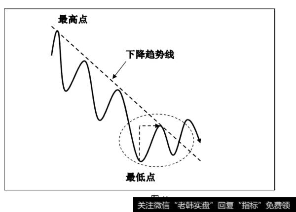 下降趋势线