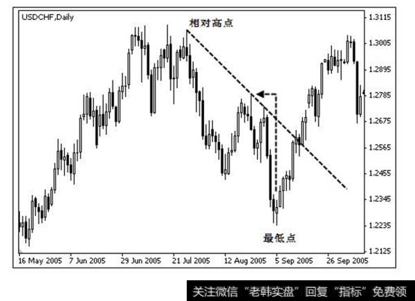 正确的下降趋势线。