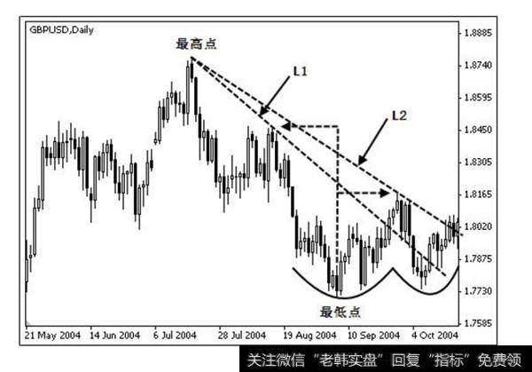 正确的下降趋势线