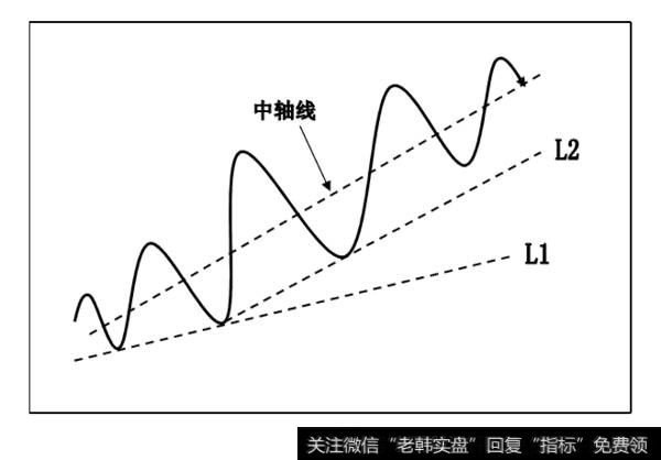 中轴线