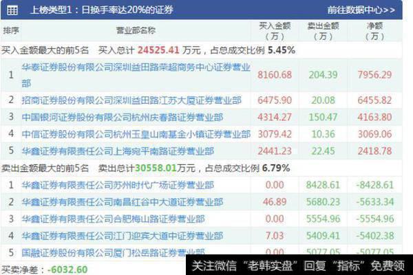 日换手率达20%的证券