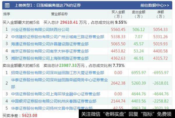 日涨幅偏离值达7%的证券