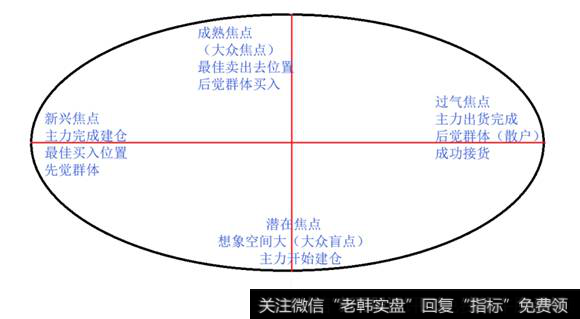 潜在焦点到过气焦点的模型图