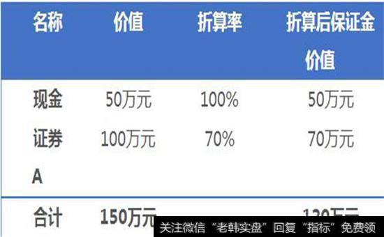 信用账户保证金金额图